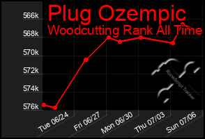 Total Graph of Plug Ozempic