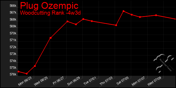 Last 31 Days Graph of Plug Ozempic