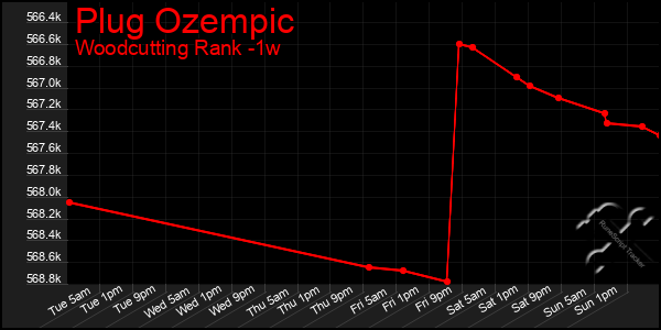 Last 7 Days Graph of Plug Ozempic