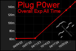 Total Graph of Plug P0wer