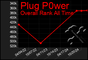 Total Graph of Plug P0wer