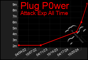 Total Graph of Plug P0wer