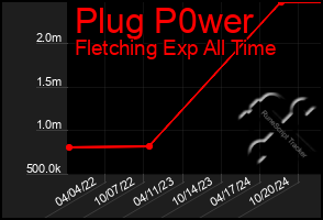 Total Graph of Plug P0wer