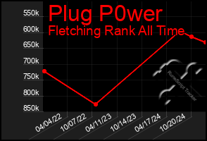 Total Graph of Plug P0wer