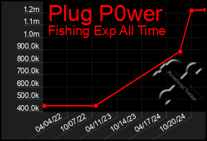 Total Graph of Plug P0wer