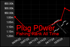 Total Graph of Plug P0wer