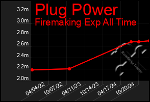 Total Graph of Plug P0wer