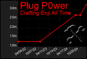 Total Graph of Plug P0wer