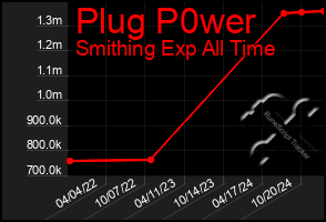 Total Graph of Plug P0wer