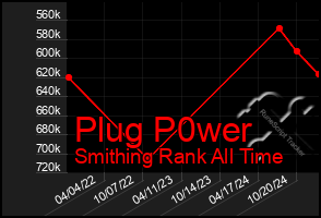 Total Graph of Plug P0wer