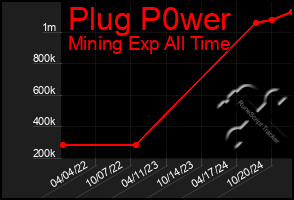 Total Graph of Plug P0wer