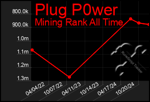 Total Graph of Plug P0wer