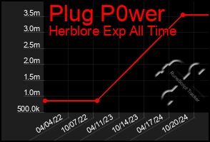 Total Graph of Plug P0wer