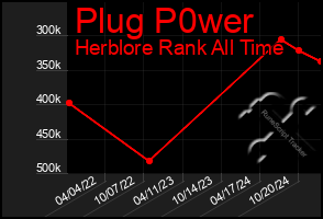 Total Graph of Plug P0wer