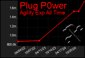 Total Graph of Plug P0wer