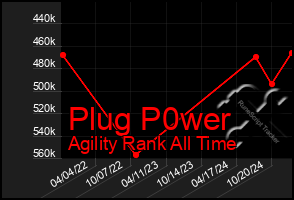 Total Graph of Plug P0wer