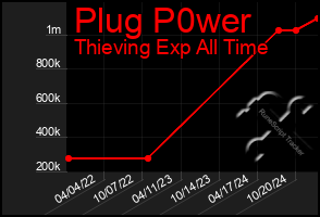 Total Graph of Plug P0wer