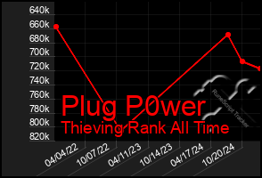 Total Graph of Plug P0wer