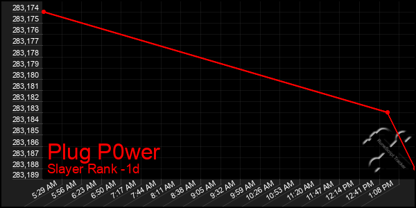 Last 24 Hours Graph of Plug P0wer