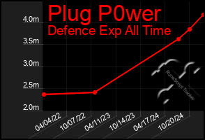 Total Graph of Plug P0wer