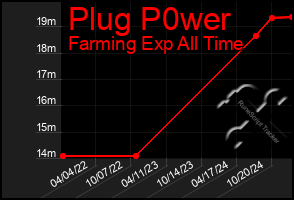 Total Graph of Plug P0wer