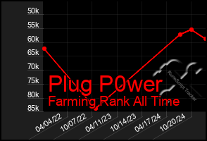 Total Graph of Plug P0wer