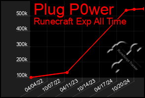 Total Graph of Plug P0wer