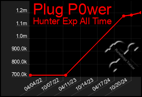 Total Graph of Plug P0wer