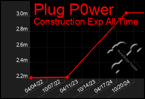 Total Graph of Plug P0wer