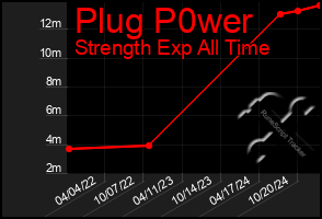 Total Graph of Plug P0wer