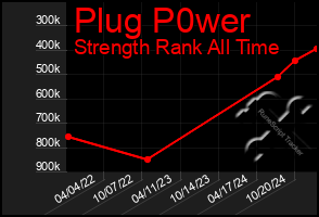 Total Graph of Plug P0wer