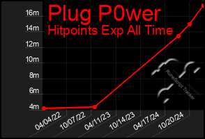 Total Graph of Plug P0wer