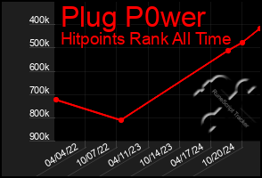 Total Graph of Plug P0wer