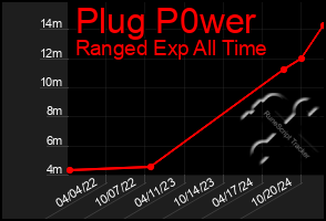 Total Graph of Plug P0wer