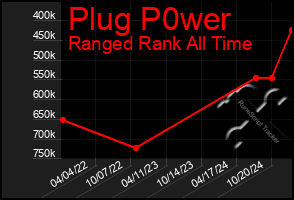 Total Graph of Plug P0wer