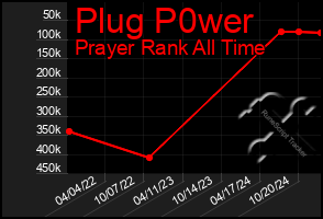 Total Graph of Plug P0wer