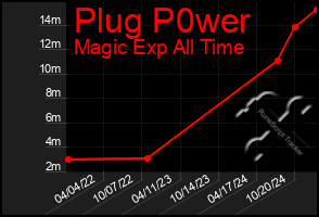 Total Graph of Plug P0wer