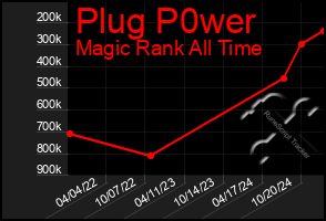 Total Graph of Plug P0wer