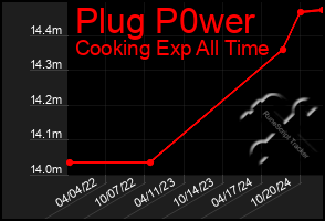 Total Graph of Plug P0wer