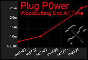 Total Graph of Plug P0wer