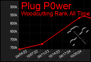 Total Graph of Plug P0wer