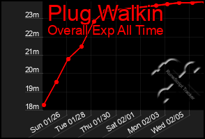 Total Graph of Plug Walkin