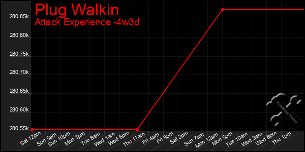 Last 31 Days Graph of Plug Walkin