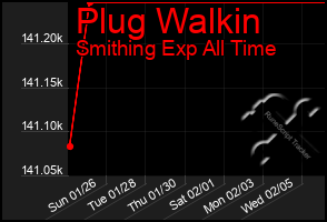 Total Graph of Plug Walkin