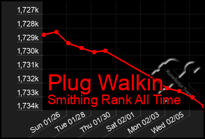 Total Graph of Plug Walkin