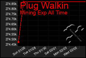 Total Graph of Plug Walkin