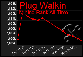 Total Graph of Plug Walkin