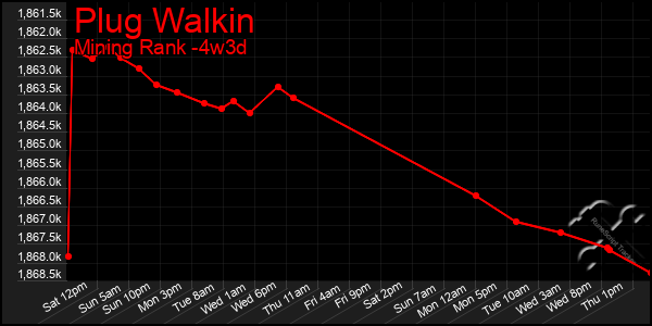 Last 31 Days Graph of Plug Walkin