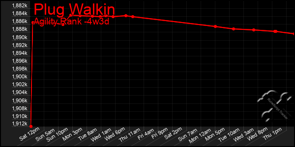 Last 31 Days Graph of Plug Walkin