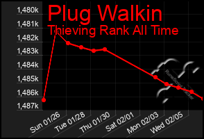 Total Graph of Plug Walkin